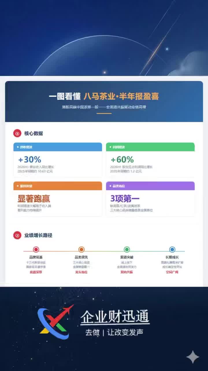 八马茶业（6980.HK）发布半年度盈喜 渠道驱动营收利润同步走高