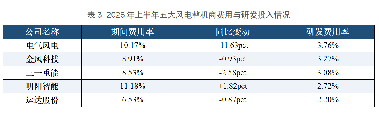 表3 表3
